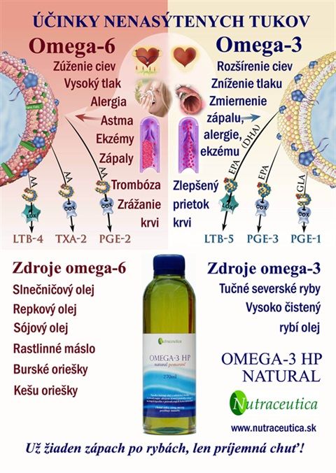Informačný plagát o účinkoch omega-3 a omega-6 tukov s porovnaním zdrojov, účinkov na zdravie a vyobrazením produktu OMEGA-3 HP Natural od Nutraceutica