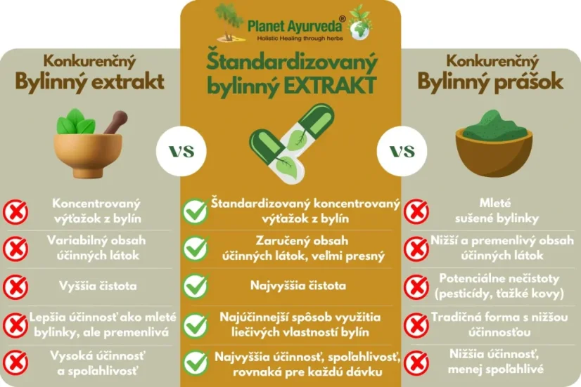 Infografika Planet Ayurveda – výhody standardizovaných bylinných extraktů oproti běžným extraktům a práškům; vyšší obsah účinných látek, čistota a spolehlivost dávky